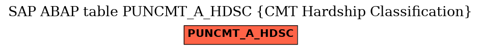 E-R Diagram for table PUNCMT_A_HDSC (CMT Hardship Classification)
