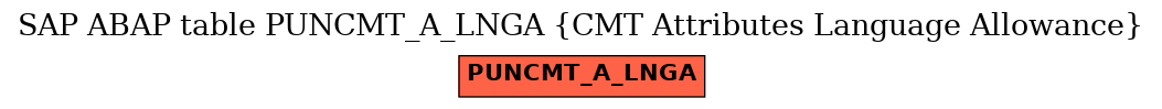 E-R Diagram for table PUNCMT_A_LNGA (CMT Attributes Language Allowance)