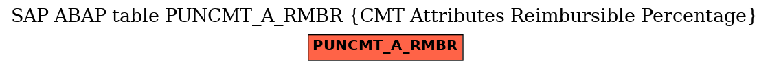 E-R Diagram for table PUNCMT_A_RMBR (CMT Attributes Reimbursible Percentage)