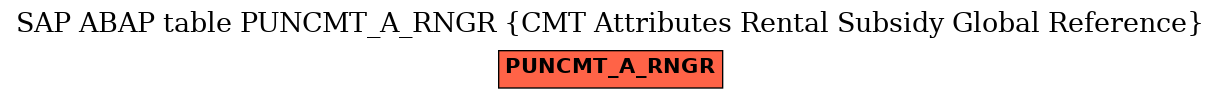 E-R Diagram for table PUNCMT_A_RNGR (CMT Attributes Rental Subsidy Global Reference)