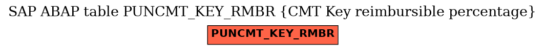 E-R Diagram for table PUNCMT_KEY_RMBR (CMT Key reimbursible percentage)