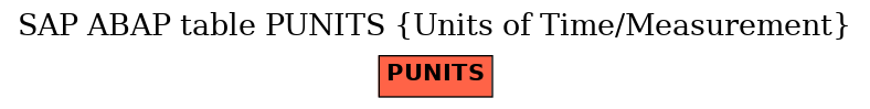 E-R Diagram for table PUNITS (Units of Time/Measurement)