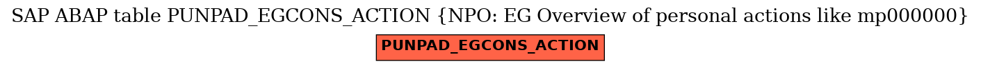 E-R Diagram for table PUNPAD_EGCONS_ACTION (NPO: EG Overview of personal actions like mp000000)