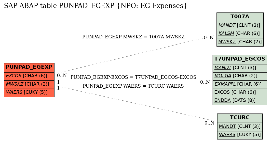 E-R Diagram for table PUNPAD_EGEXP (NPO: EG Expenses)