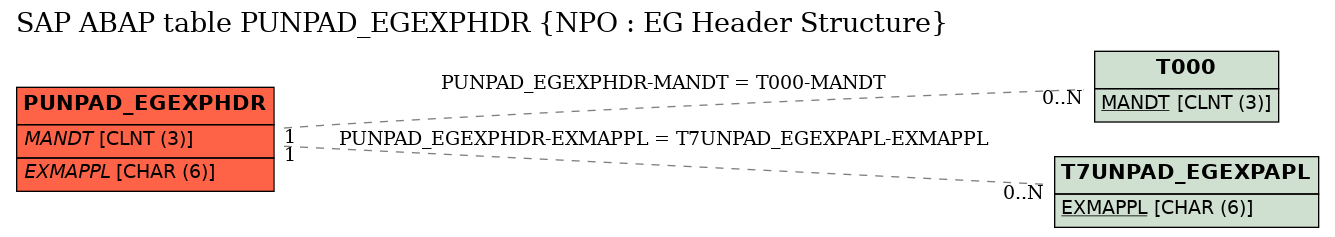 E-R Diagram for table PUNPAD_EGEXPHDR (NPO : EG Header Structure)
