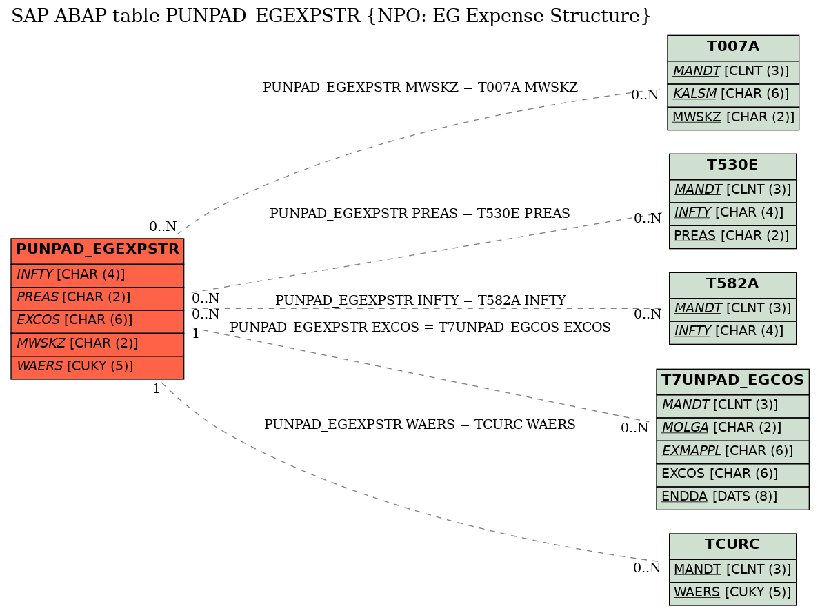 E-R Diagram for table PUNPAD_EGEXPSTR (NPO: EG Expense Structure)