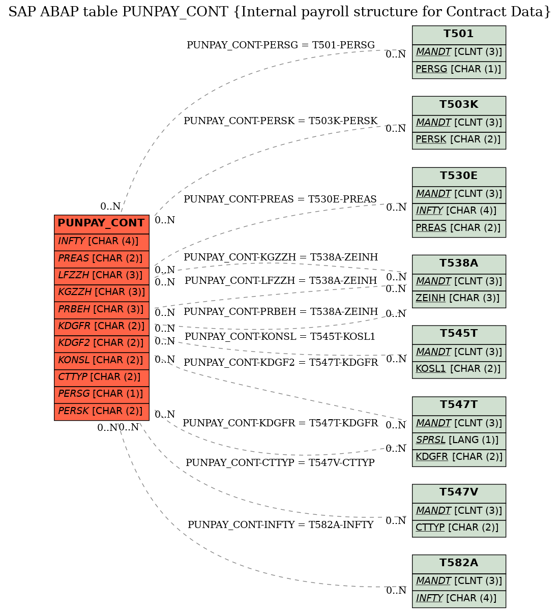 E-R Diagram for table PUNPAY_CONT (Internal payroll structure for Contract Data)