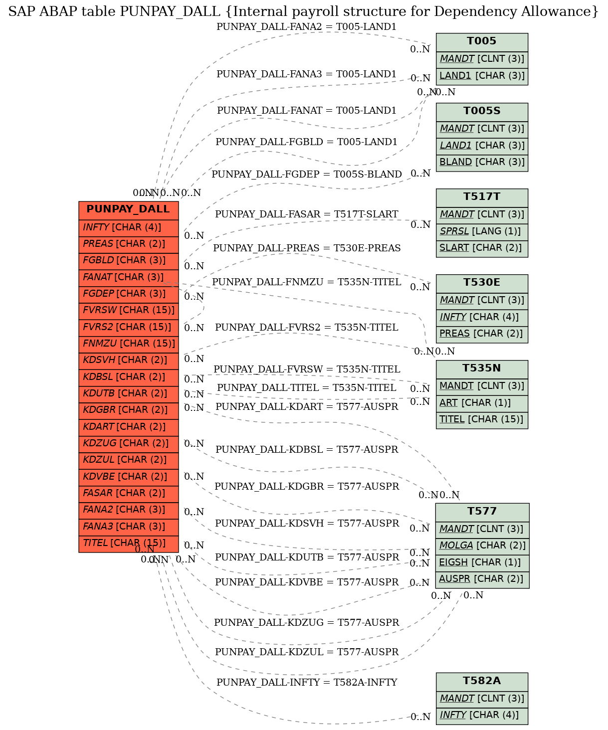 E-R Diagram for table PUNPAY_DALL (Internal payroll structure for Dependency Allowance)