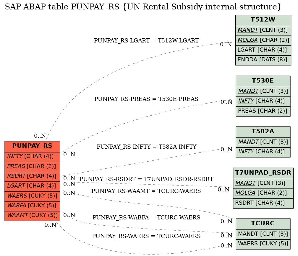 E-R Diagram for table PUNPAY_RS (UN Rental Subsidy internal structure)