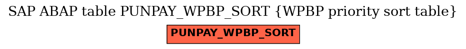 E-R Diagram for table PUNPAY_WPBP_SORT (WPBP priority sort table)