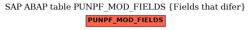 E-R Diagram for table PUNPF_MOD_FIELDS (Fields that difer)