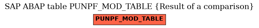 E-R Diagram for table PUNPF_MOD_TABLE (Result of a comparison)