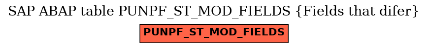 E-R Diagram for table PUNPF_ST_MOD_FIELDS (Fields that difer)