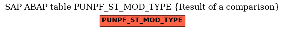 E-R Diagram for table PUNPF_ST_MOD_TYPE (Result of a comparison)