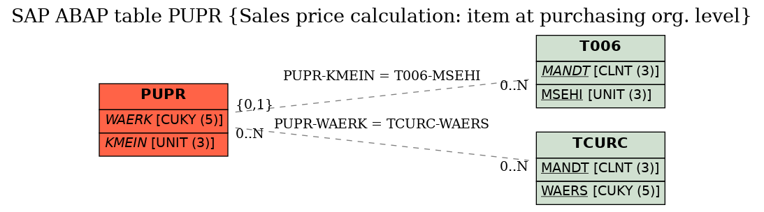 E-R Diagram for table PUPR (Sales price calculation: item at purchasing org. level)