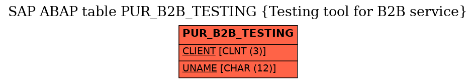 E-R Diagram for table PUR_B2B_TESTING (Testing tool for B2B service)