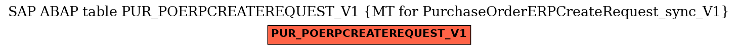 E-R Diagram for table PUR_POERPCREATEREQUEST_V1 (MT for PurchaseOrderERPCreateRequest_sync_V1)