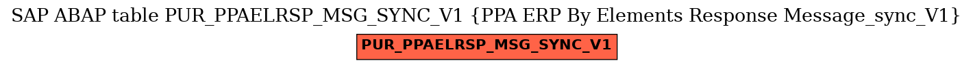 E-R Diagram for table PUR_PPAELRSP_MSG_SYNC_V1 (PPA ERP By Elements Response Message_sync_V1)