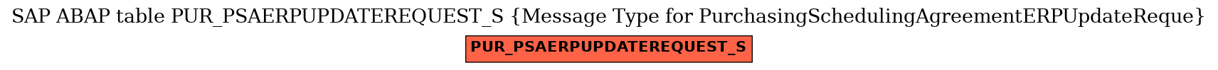 E-R Diagram for table PUR_PSAERPUPDATEREQUEST_S (Message Type for PurchasingSchedulingAgreementERPUpdateReque)