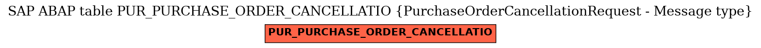 E-R Diagram for table PUR_PURCHASE_ORDER_CANCELLATIO (PurchaseOrderCancellationRequest - Message type)