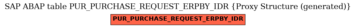 E-R Diagram for table PUR_PURCHASE_REQUEST_ERPBY_IDR (Proxy Structure (generated))