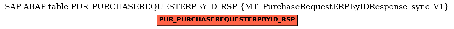 E-R Diagram for table PUR_PURCHASEREQUESTERPBYID_RSP (MT  PurchaseRequestERPByIDResponse_sync_V1)