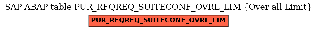 E-R Diagram for table PUR_RFQREQ_SUITECONF_OVRL_LIM (Over all Limit)