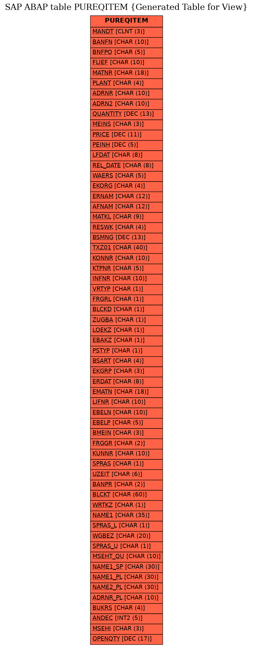 E-R Diagram for table PUREQITEM (Generated Table for View)