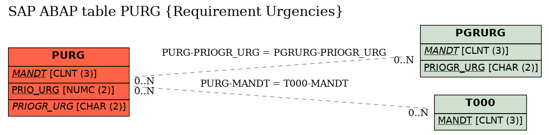 E-R Diagram for table PURG (Requirement Urgencies)