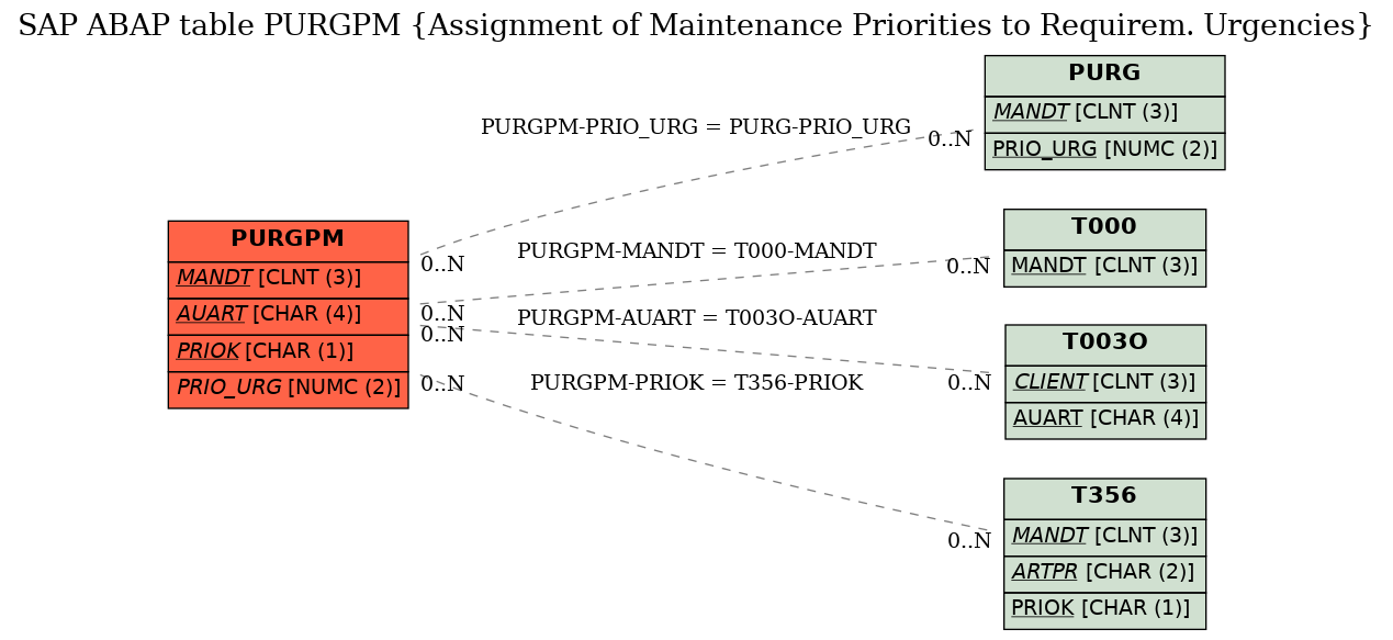 E-R Diagram for table PURGPM (Assignment of Maintenance Priorities to Requirem. Urgencies)