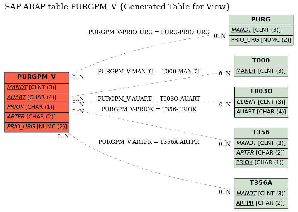 E-R Diagram for table PURGPM_V (Generated Table for View)