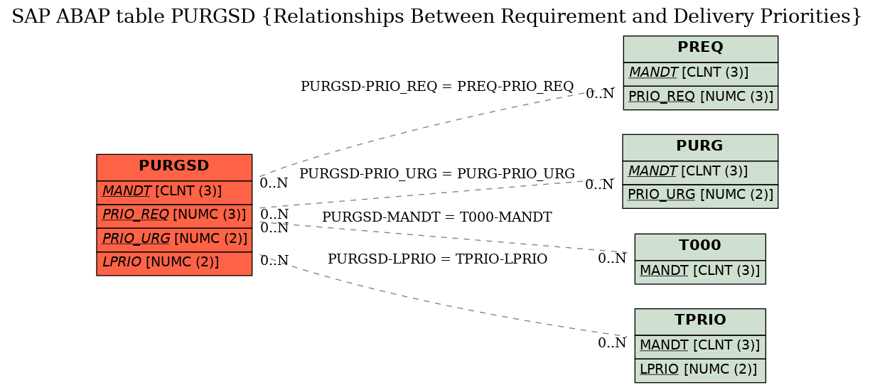 E-R Diagram for table PURGSD (Relationships Between Requirement and Delivery Priorities)