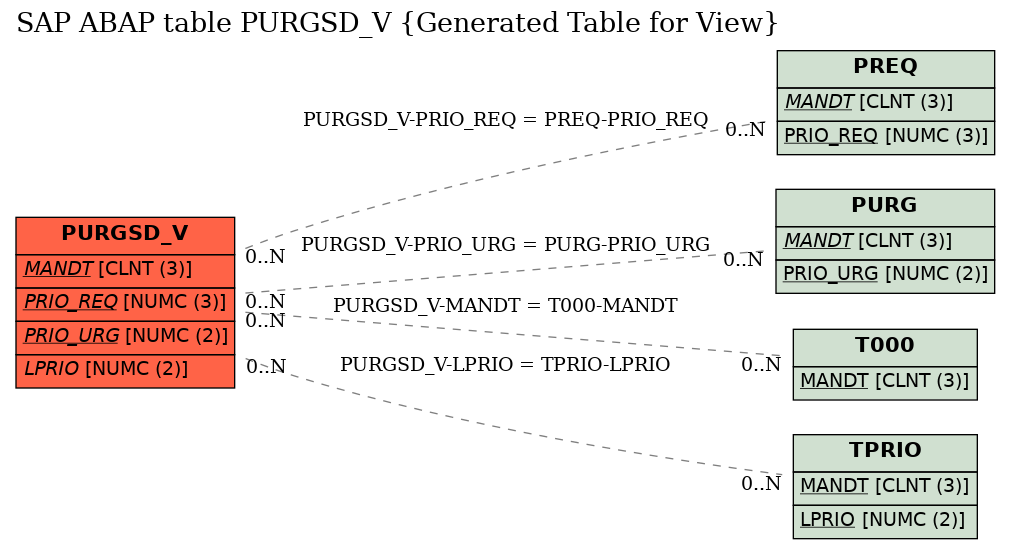 E-R Diagram for table PURGSD_V (Generated Table for View)