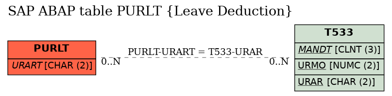 E-R Diagram for table PURLT (Leave Deduction)