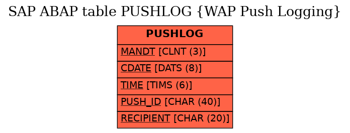 E-R Diagram for table PUSHLOG (WAP Push Logging)