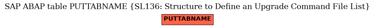 E-R Diagram for table PUTTABNAME (SL136: Structure to Define an Upgrade Command File List)