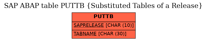 E-R Diagram for table PUTTB (Substituted Tables of a Release)