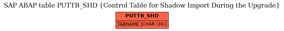 E-R Diagram for table PUTTB_SHD (Control Table for Shadow Import During the Upgrade)