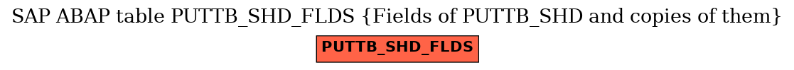 E-R Diagram for table PUTTB_SHD_FLDS (Fields of PUTTB_SHD and copies of them)