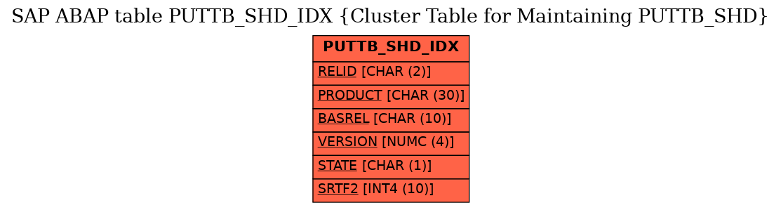 E-R Diagram for table PUTTB_SHD_IDX (Cluster Table for Maintaining PUTTB_SHD)