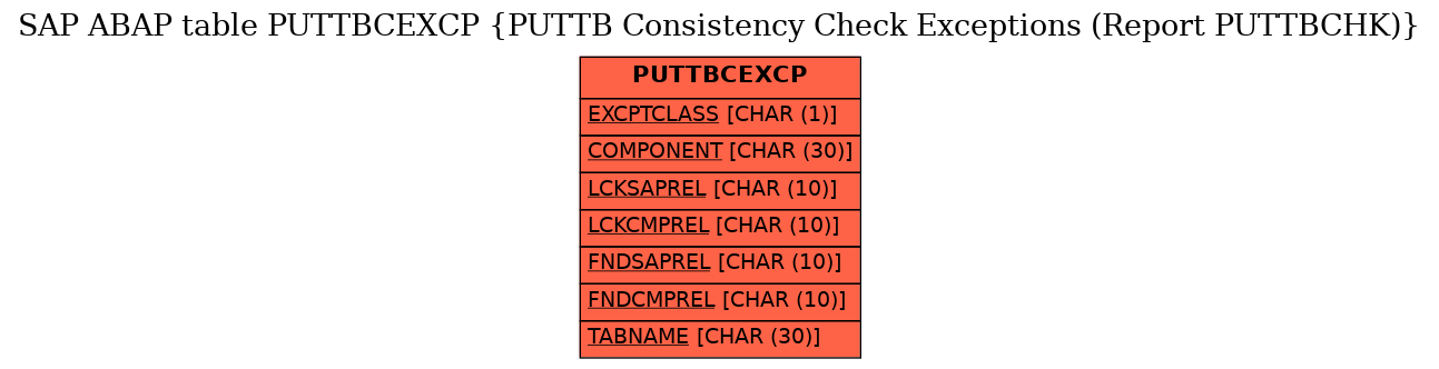 E-R Diagram for table PUTTBCEXCP (PUTTB Consistency Check Exceptions (Report PUTTBCHK))