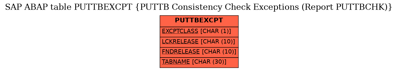 E-R Diagram for table PUTTBEXCPT (PUTTB Consistency Check Exceptions (Report PUTTBCHK))