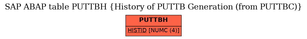 E-R Diagram for table PUTTBH (History of PUTTB Generation (from PUTTBC))