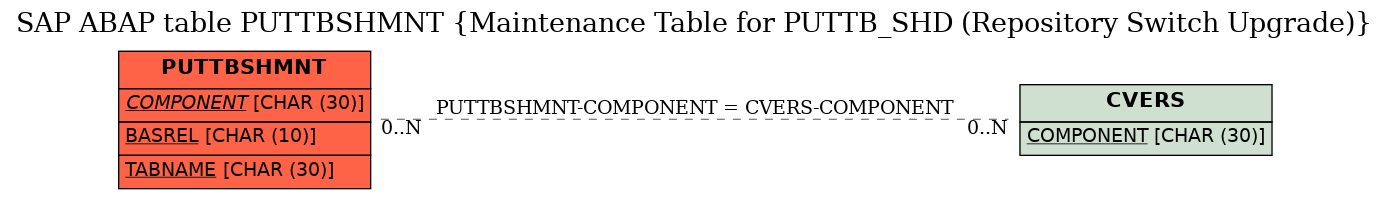 E-R Diagram for table PUTTBSHMNT (Maintenance Table for PUTTB_SHD (Repository Switch Upgrade))