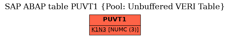 E-R Diagram for table PUVT1 (Pool: Unbuffered VERI Table)