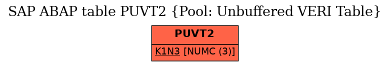 E-R Diagram for table PUVT2 (Pool: Unbuffered VERI Table)