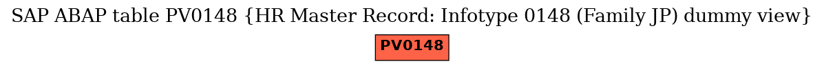 E-R Diagram for table PV0148 (HR Master Record: Infotype 0148 (Family JP) dummy view)