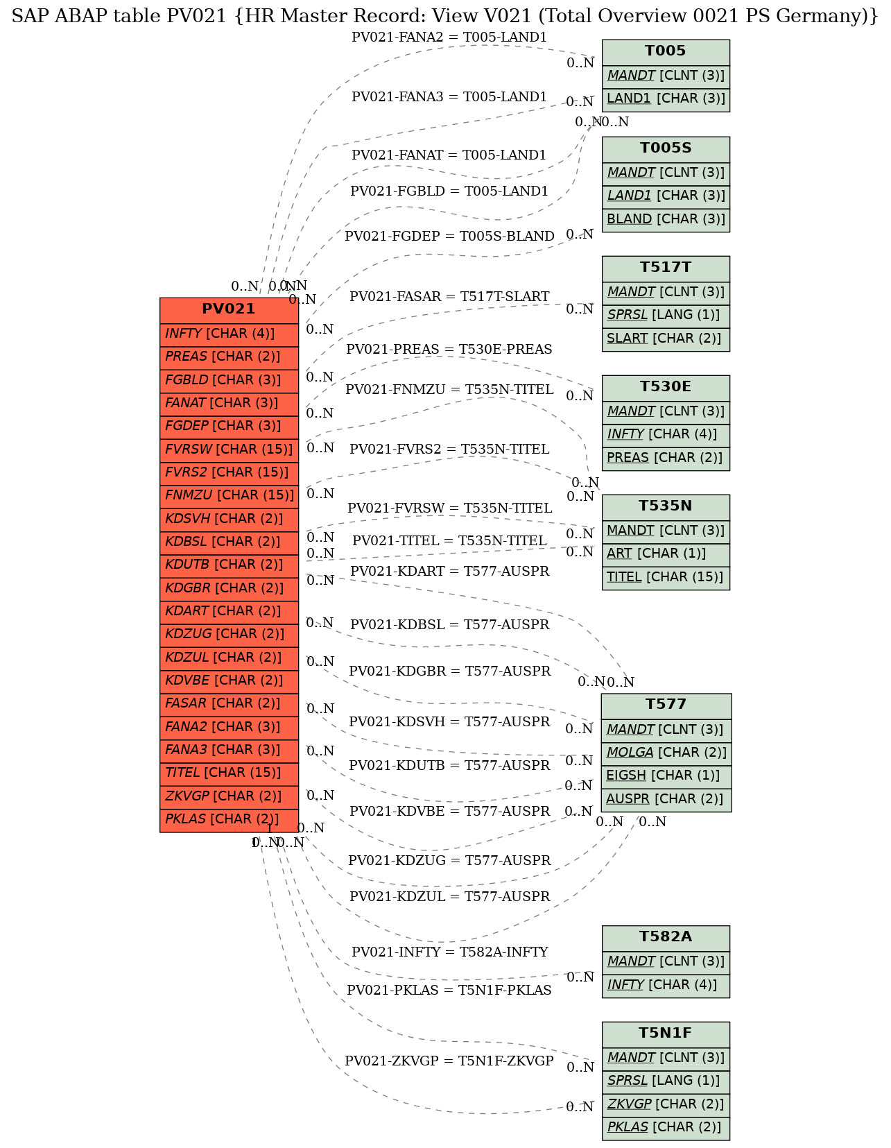 E-R Diagram for table PV021 (HR Master Record: View V021 (Total Overview 0021 PS Germany))