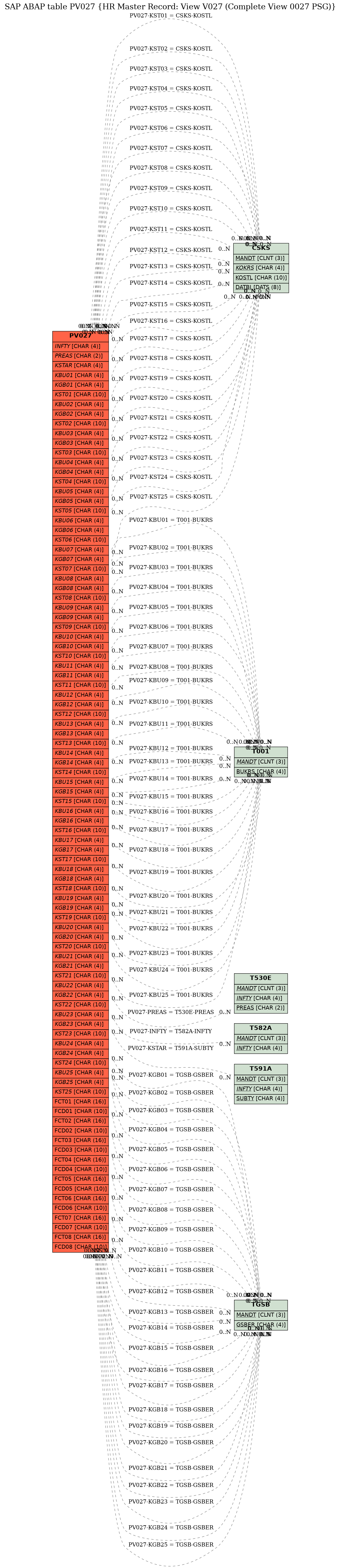 E-R Diagram for table PV027 (HR Master Record: View V027 (Complete View 0027 PSG))