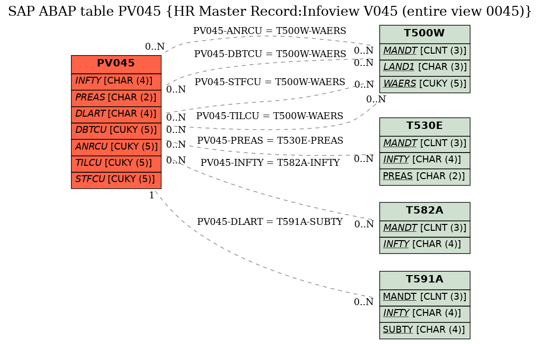 E-R Diagram for table PV045 (HR Master Record:Infoview V045 (entire view 0045))